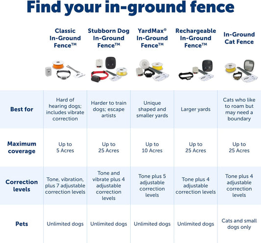 PetSafe In-Ground Fence – Static Correction System for Dogs & Cats